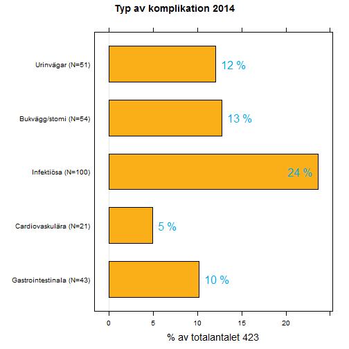 Figur 18: Infektiösa komplikationer dominerar.