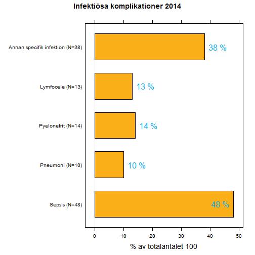 Figur 20: Av de infektiösa komplikationerna drabbas var 10:de patient av sepsis (