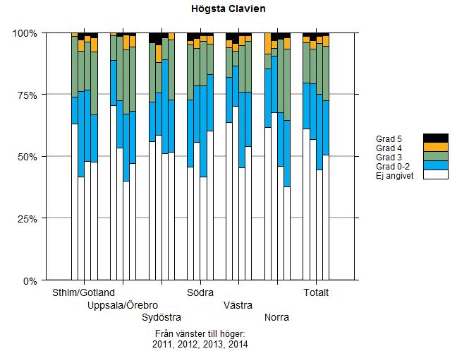 Figur 21: Clavien fördelat mellan regionerna. Clavien 1-2 förmodligen osäkert och kanske inte riktigt intressant.
