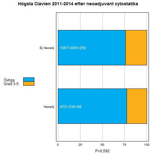 19.1 Neoadjuvant cytostatika relaterad till komplikationsrisk Figur 23.