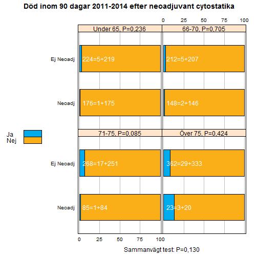 19.2 Död inom nittio dagar från operation i relation till neoadjuvant cytostatika Figur 25: Bör man vara återhållsam med