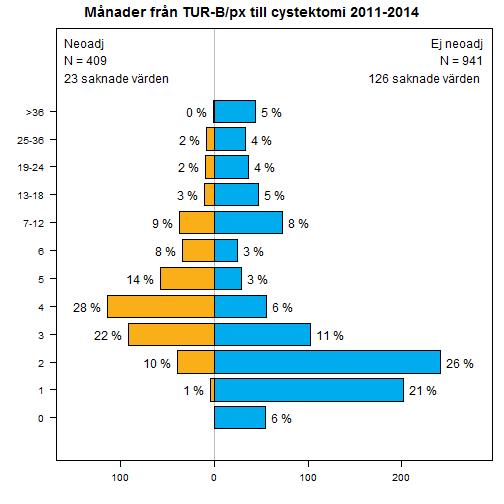 3. VÄNTETID TILL CYSTEKTOMI Bland de 1365 som har ett datum för TUR/px i primärregisteringen har 7 (0,5 %) ett cystektomidatum före