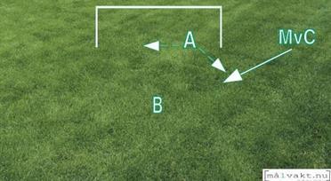 12.1.3 Inlägg, snett bakåt 2 målvakter, 1 Mv-tränare (MvC), 1 mål, 6 bollar A har sin utgångsposition någon meter från mitten A gör en sidledsförflyttning mot stolpen B gör ett inspel snett bakåt A