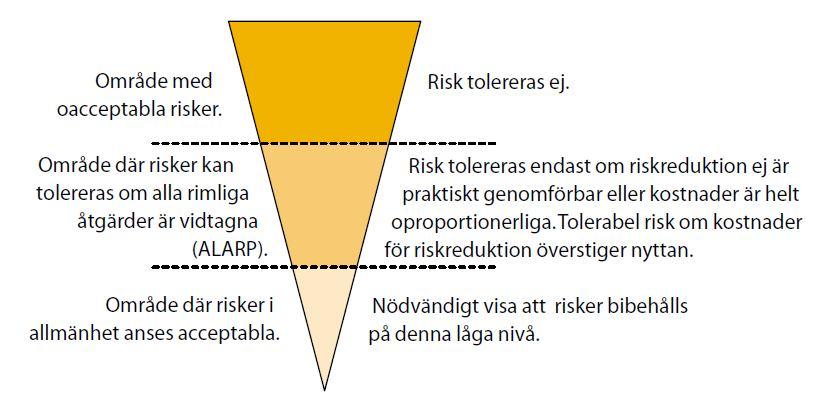 Definition av risk inom riskanalys Risk = Kombination av sannolikheten för en oönskad händelse och dess