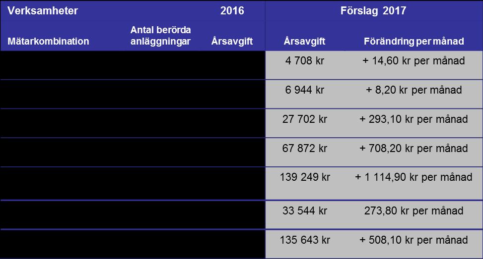 Övriga förändringar Enligt gällande taxa ska kunder som har större mätare än Qn 10 erlägga avgift enligt avtal.