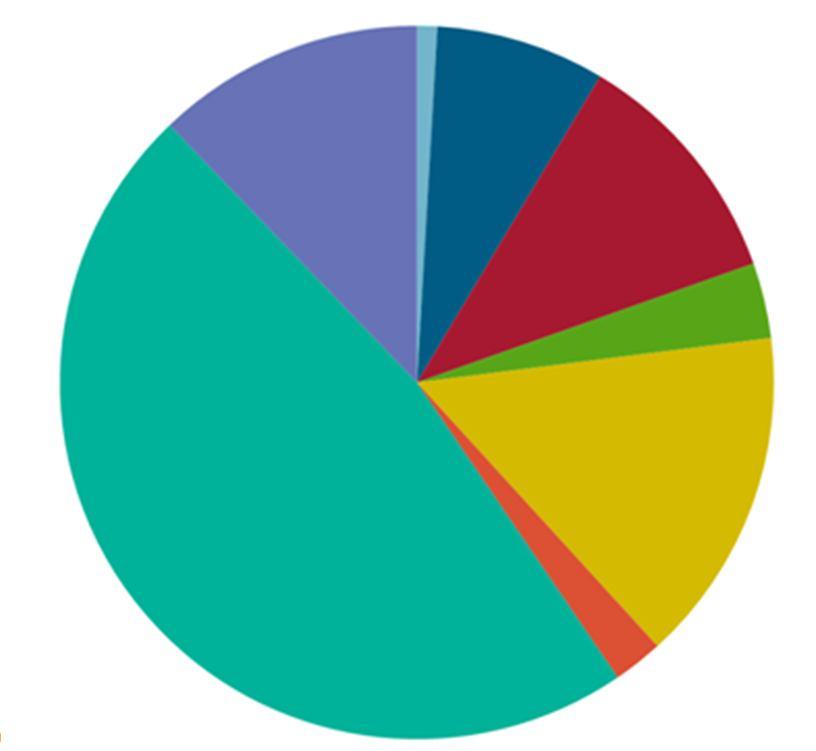 Utsläppskällor (CO2e)