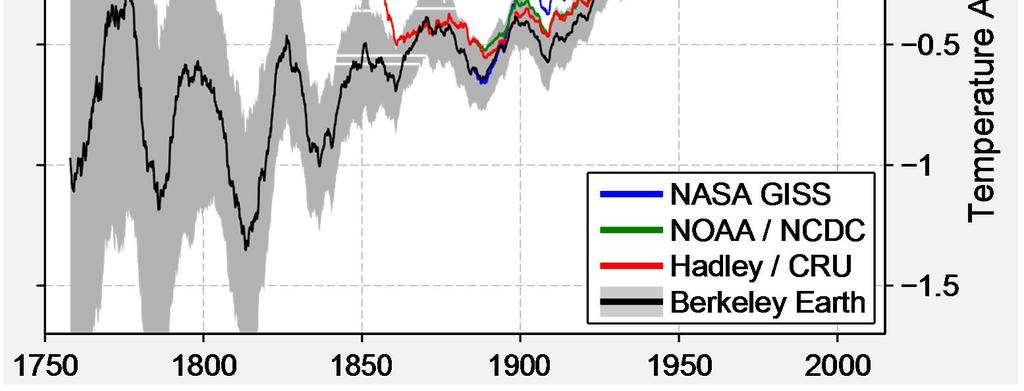 Jordytans medeltemperatur (10 års medel) Temperaturskillnad ( C) Ökat med ca 1,5 C under de senaste