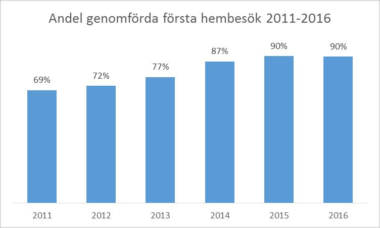 Mål enligt ackreditering för BVC 2016 Alla nyfödda ska erbjudas hembesök inom en vecka efter etablerad kontakt, varvid minst 85 % av barnfamiljerna ska erhålla hembesök.