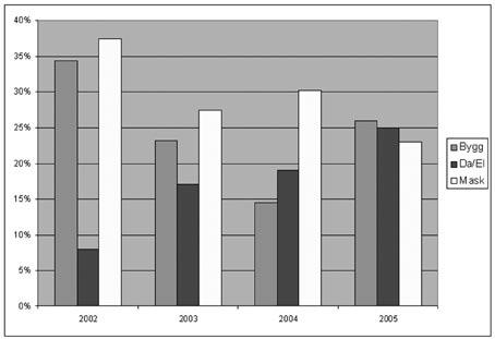 Diagram 3. Andelen kvinnliga nybörjare per program inom högskoleingenjörsutbildningen år 2002-2005 Tabell 4.