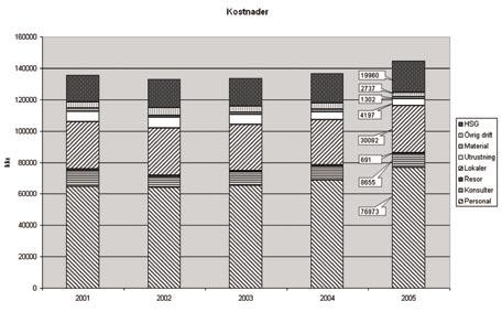 Diagram 14. Fördelning av kostnader år 2005 Diagram 15.