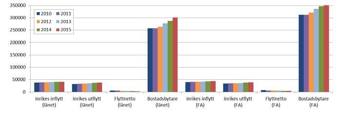 6 (12) Stockholms län och FA-region Flyttarnas fördelning och flyttningsnetto 2010-2015. Källa: Befolkningsprognos 2016-2025/2050 Stockholms län huvudrapport.