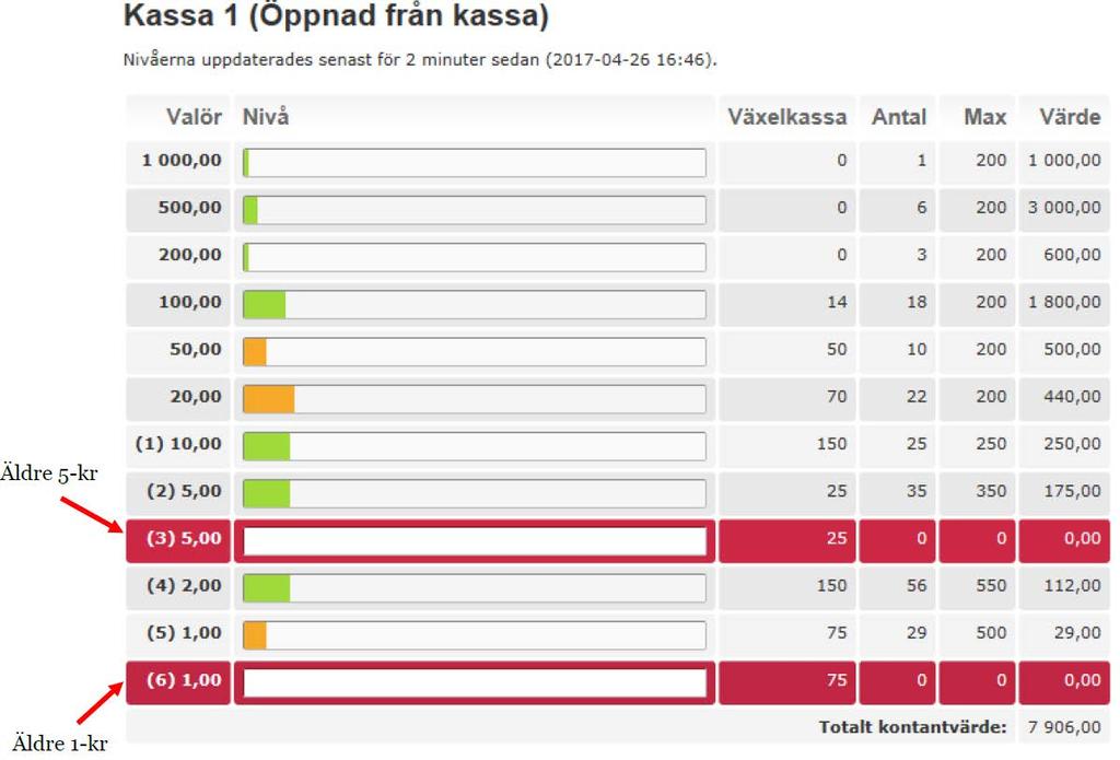 Information På översikten där man ser valutanivån så kommer fortfarande det äldre 1- och 5- kronors-mynt