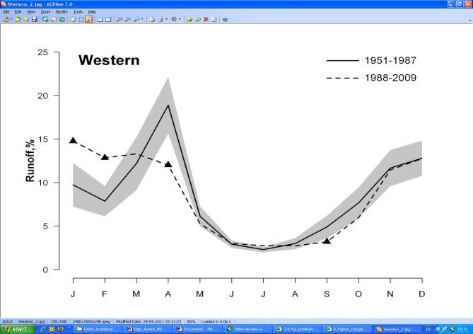 Avrinning Säsongsvariation: Changes in river hydrographs between two study periods in hydrological districts and