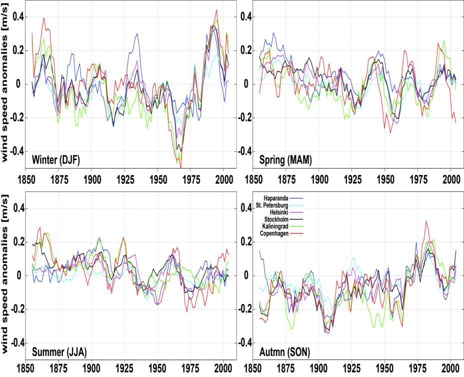 Vind på säsongsbasis (kortare tidsperiod) Säsongsvariationer: Ökning av djupa lågtryck (vind) under vinter och vår.