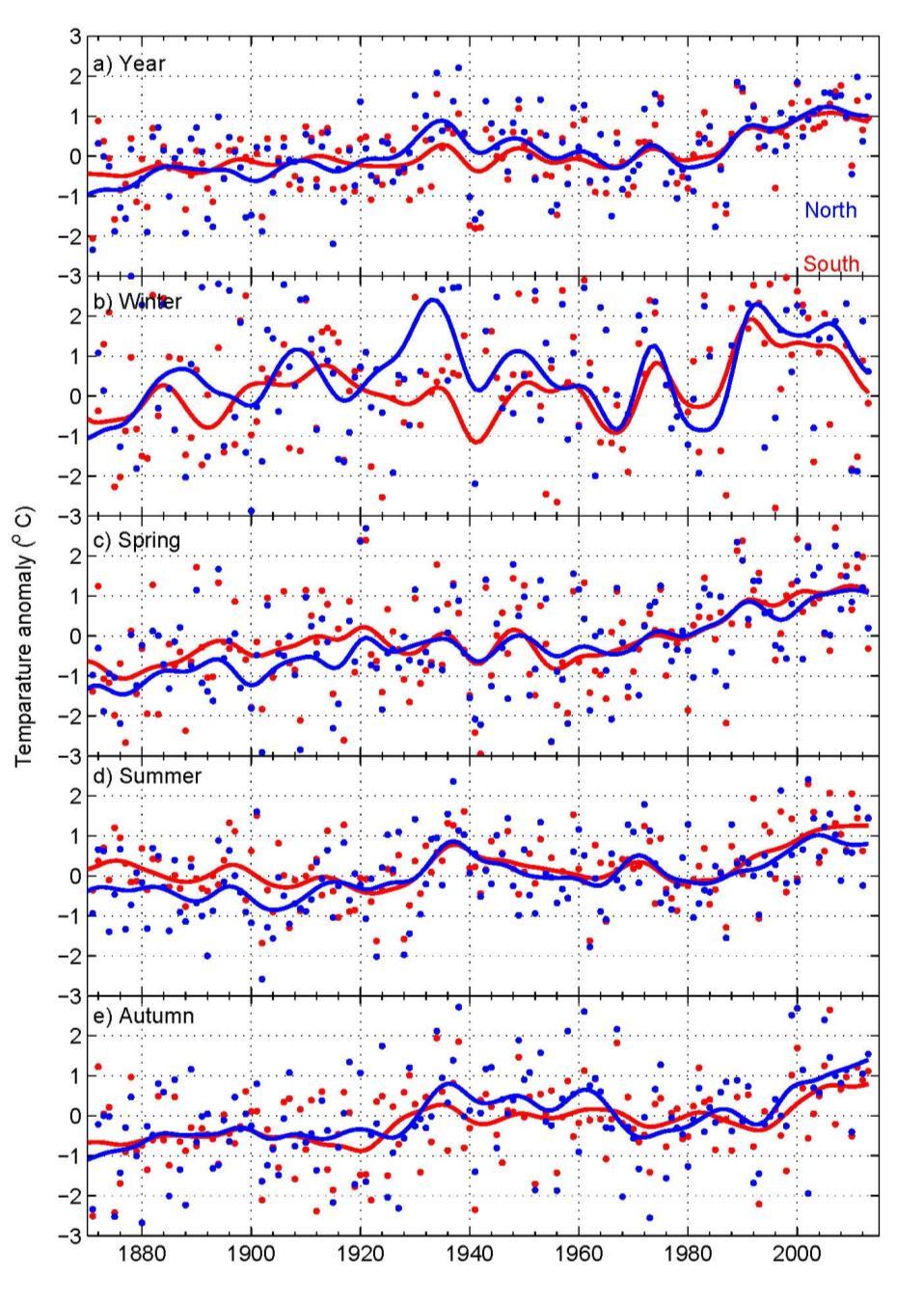 Temperatur - Uppvärmning Temperaturökningen i Östersjöregionen större än globala medeluppvärmningen under samma period.