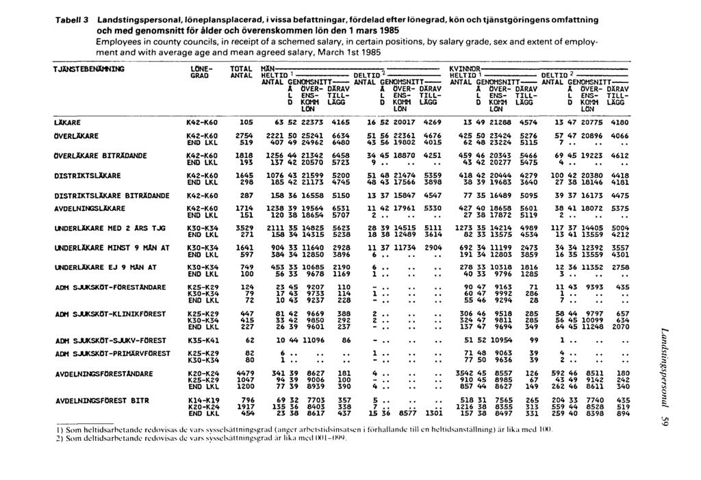 Tabell 3 Landstingspersonal, löneplansplacerad, i vissa befattningar, fördelad efter lönegrad, kön och tjänstgöringens omfattning och med genomsnitt för ålder och överenskommen lön den 1 mars 1985