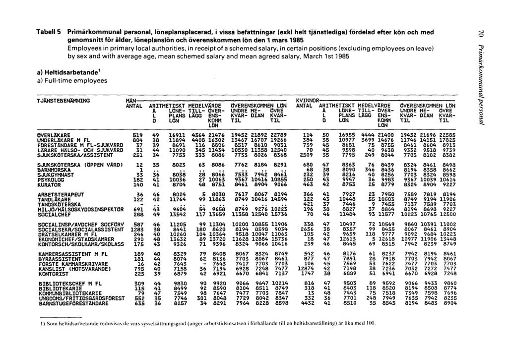 Tabell 5 Primärkommunal personal, löneplansplacerad, i vissa befattningar (exkl helt tjänstlediga) fördelad efter kön och med genomsnitt för ålder, löneplanslön och överenskommen lön den 1 mars 1985