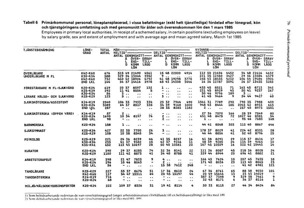 Tabell 6 Primärkommunal personal, löneplansplacerad, i vissa befattningar (exkl helt tjänstlediga) fördelad efter lönegrad, kön och tjänstgöringens omfattning och med genomsnitt för ålder och