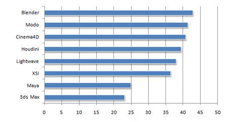 Det som även kom fram under denna undersökning var vad användarna tyckte om funktioner som lades till i de nysläppta programversionerna. Resultatet ses i Figur 11 (skala 1-50 där högre är bättre).