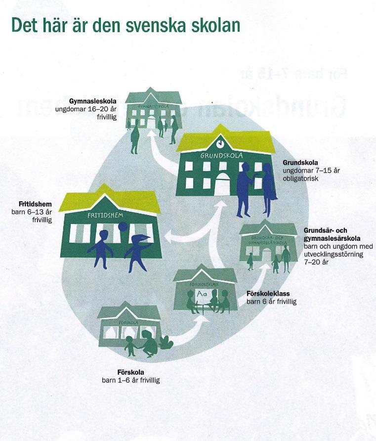 The school system in Sweden Preschool and Reception Compulsary school and leisure