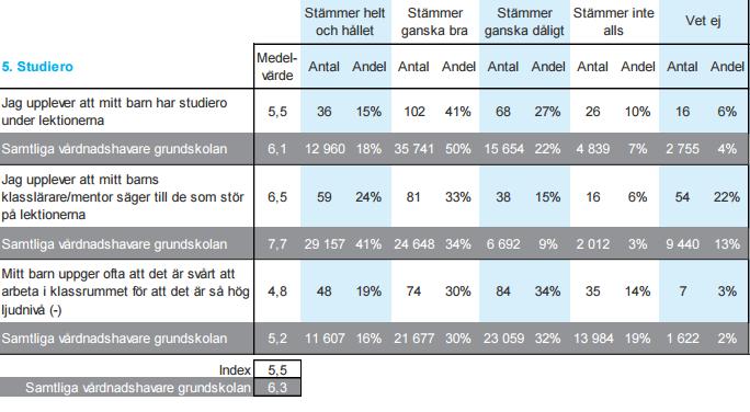 ordningsregler enligt eleverna, vilket kan leda till förvirring i klassrummet. Elevernas berättelser bekräftas även med elevenkäten för årskurs 5.