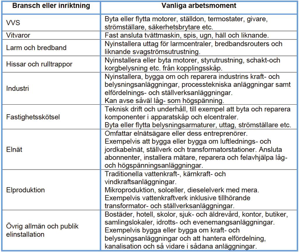 Gäller detta mig och mitt företag? Vad som är elinstallationsarbete anges i elsäkerhetslagen.