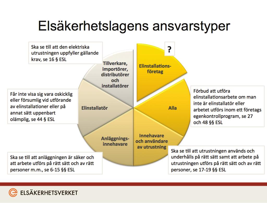 Det nya elsäkerhetsregelverket Det är många olika ansvarstyper som tillsammans utgör kärnan i elsäkerhetsregelverket.