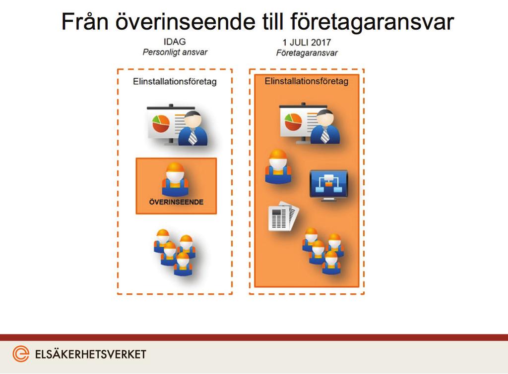 Företagsansvar Företaget har från den 1 juli 2017 ansvaret för utförandet av elinstallationsarbete och ska ha ett egenkontrollprogram.