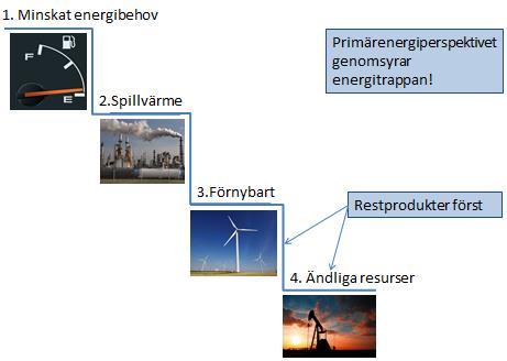 Figur 3. Energitrappan. Energitrappan beskriver det förhållningssätt som bör vara vägledande för kommunens förvaltningar och bolag i deras verksamheter.