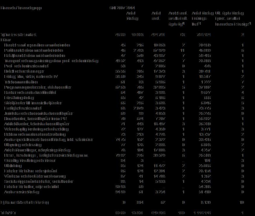 Tabell 3b, forts.