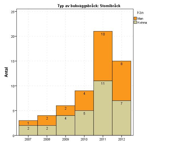 Antal operationer inklusive könsfördelning Navelbråck Epigastrikabråck Övriga primära bråck Ärrbråck Stomibråck 2006 2007 2008 2009 2010 2011 2012 Total (n, %) Kvinna 2 17 19 14 19 55 125 251 30,8%