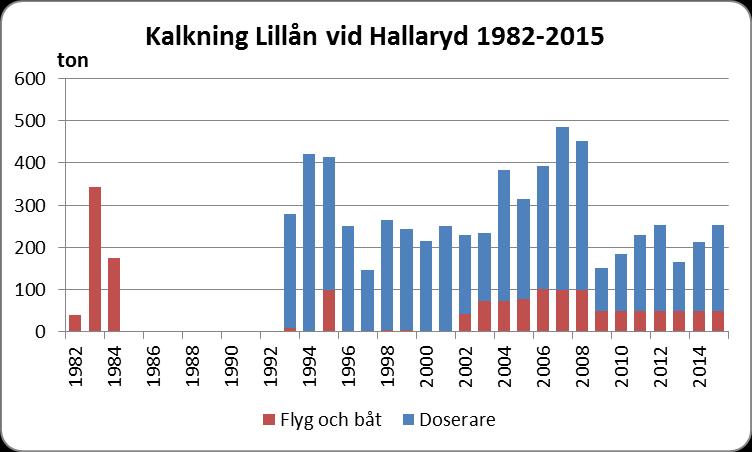 Uppströms doseraren är det mycket surt med phvärden ner mot 4,5. Sannolikt låg därför även ph i Lillån Hallaryd under 5,0 före kalkning.
