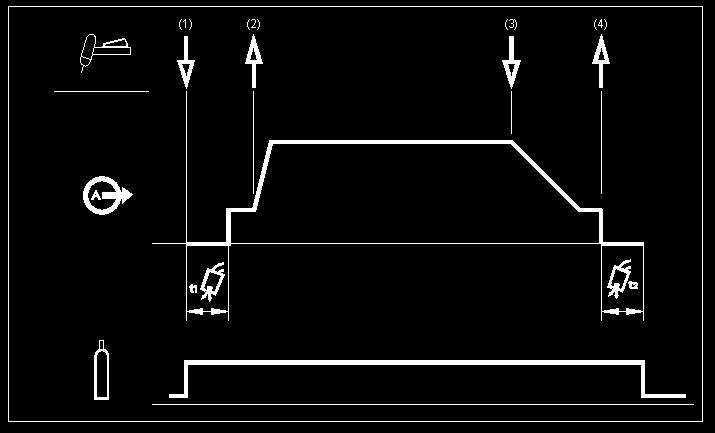 När avtryckaren släpps stängs strömmen av och efterströmningstiden påbörjas. Denna sekvens, 2-takt med återstart inaktiverad, är standardinställningen från fabriken.