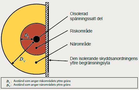 Anbringa nödvändiga avskärmningar.