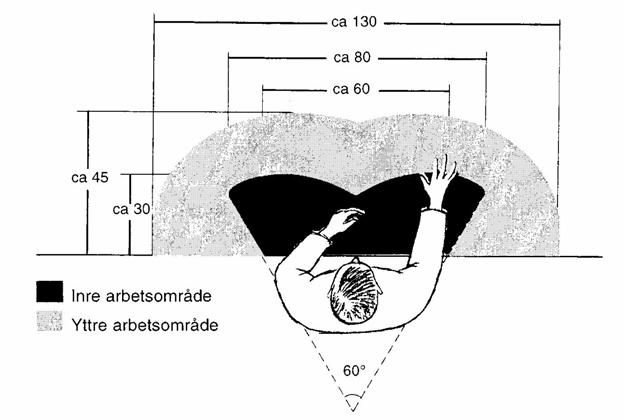 Figur 4 Arbetsområden för händerna Källa: Lindh, Göran, Belastningsergonomi Marknadsundersökning har gjorts för att få en bild av utbuden idag.