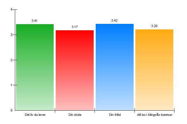 32. Hur nö jd ä r du med Mycket nö jd Ganska nö jd Inte sä rskilt nö jd Inte alls nö jd Mv Det liv du lever 742 53 528 38 100 7 31 2 3,41 Din skola 449 32 791 56 119 8 47 3 3,17 Din fritid 721 51