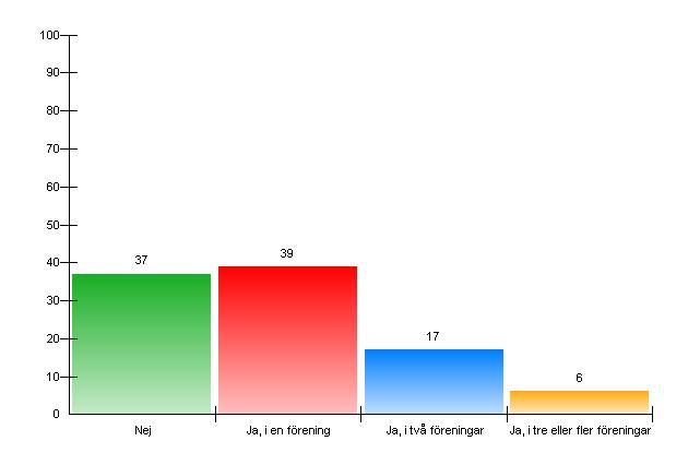 7. Är du medlem i nå gon fö rening eller organisation / grupp?