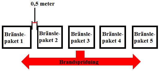 Effekt [kw] Figur 15. Principskiss för uteplatsbranden med horisontell brandspridning från mitten ut mot båda sidorna.