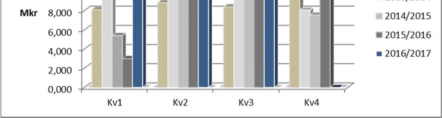 Omsättning och resultat i sammandrag Nyckeltal - Koncern nov 2016 - nov 2015 - maj 2016 - apr 2016 maj 2014 - apr 2015 maj 2013 - apr 2014 Tillväxt 41,4% 6,4% 48,1% -4,6% 2,0% -14,9% -2,8%