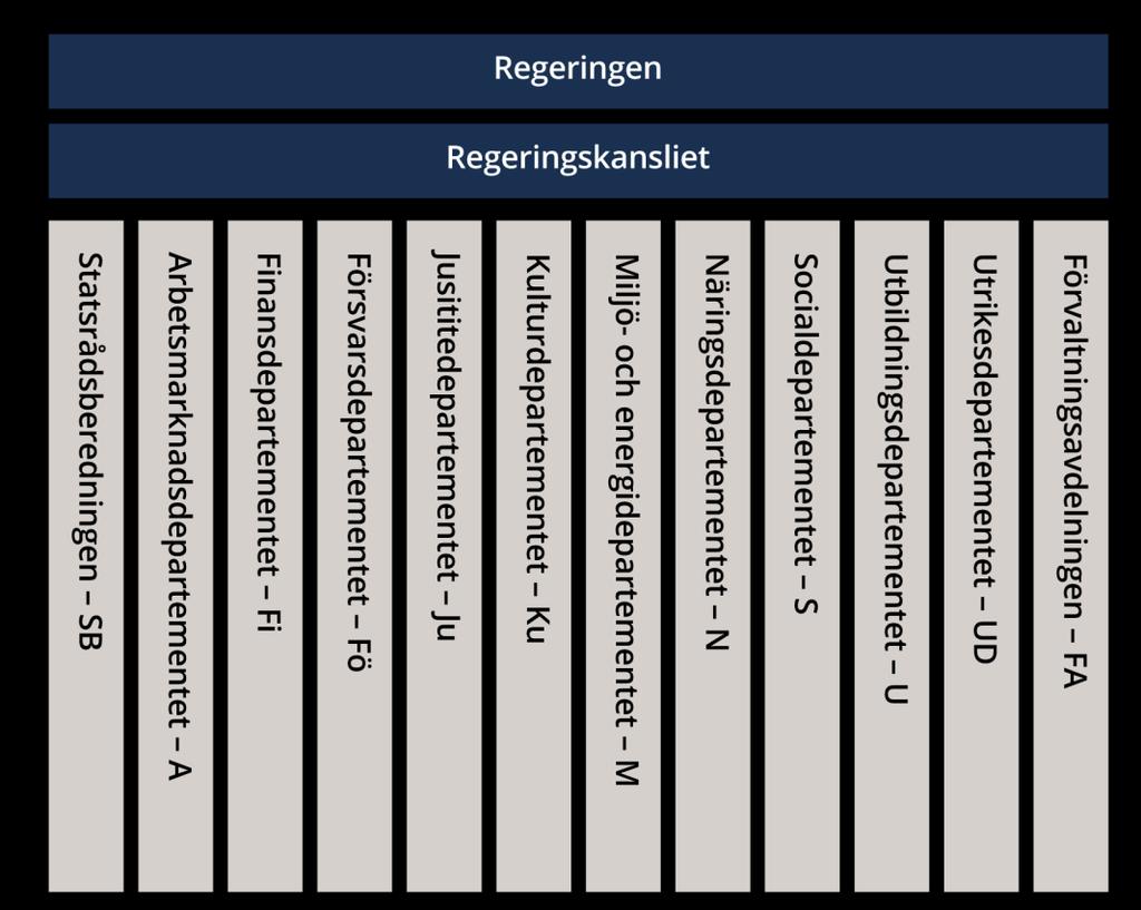 Det ekonomiska utfallet 2016 Regeringskansliets organisation Regeringskansliet bestod under år 2016 av Statsrådsberedningen, tio departement och Förvaltningsavdelningen.