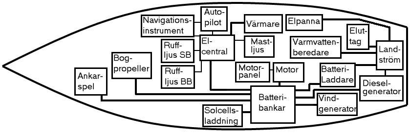 Det komplexa elsystemet i en båt Översikt för de olika kretsschema Landströmsanläggning med laddare, varmvattenberedare och ev. Elpanna Jordsystem ombord (omfattar även vattenledningar!