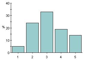 2 0% 0 3 4.76% 1 4 23.8% 5 5 66.7% 14? 4.76% 1 Medelvärde 4.