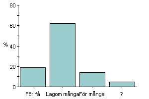 För få 19% 4 Lagom många 61.9% 13 För många 14.3% 3? 4.76% 1 Ingen har kommenterat frågan Skulle ni vilja ha andra aktiviteter under föreläsningarna? Ja 23.8% 5 Nej 71.4% 15? 4.76% 1 Om ja vad då?