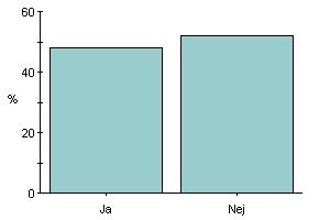 2 23.8% 5 3 38.1% 8 4 14.3% 3 5 19% 4? 4.76% 1 Medelvärde 3.