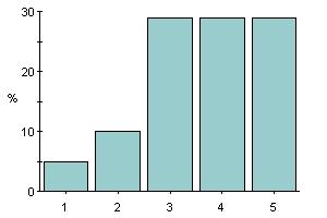 1 4.76% 1 2 9.52% 2 3 28.6% 6 4 28.6% 6 5 28.6% 6 Medelvärde 3.7 6 har kommenterat frågan Betyg = 2 (en kommentar) Om frågan refererar till observationen, så nej. Betyg = 3 (2 kommentarer) Ja.