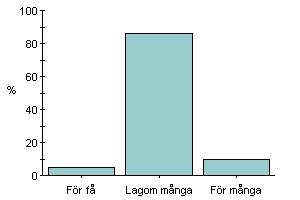 Vad de lagom många? För få 4.76% 1 Lagom många 85.7% 18 För många 9.
