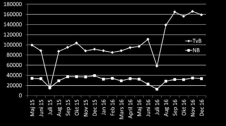Tvärbanan/Solnagrenen varit avstängd från slutet juni till mitten augusti.