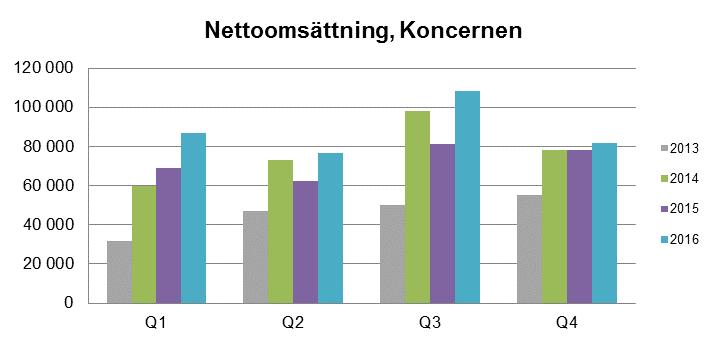 Bokslutskommuniké 2016 Railcare - en stark 25-åring Tillväxt på 22 % med bra lönsamhet Tidig start för transport 2017 Kvartalet i korthet Nettoomsättning för kvartalet uppgick till 81,6 (78,1)