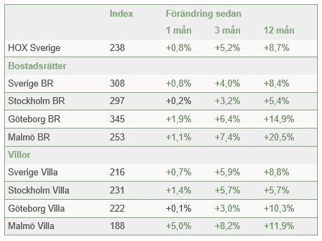 procent. Den sammantagna effekten blir att Boprisindikatorn sjunker med en enhet.