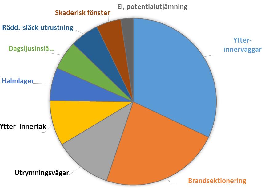 9 % av kompletteringarna gällde punkt L i ansökan som handlar om mekanisering och installationer (Fig. 1).